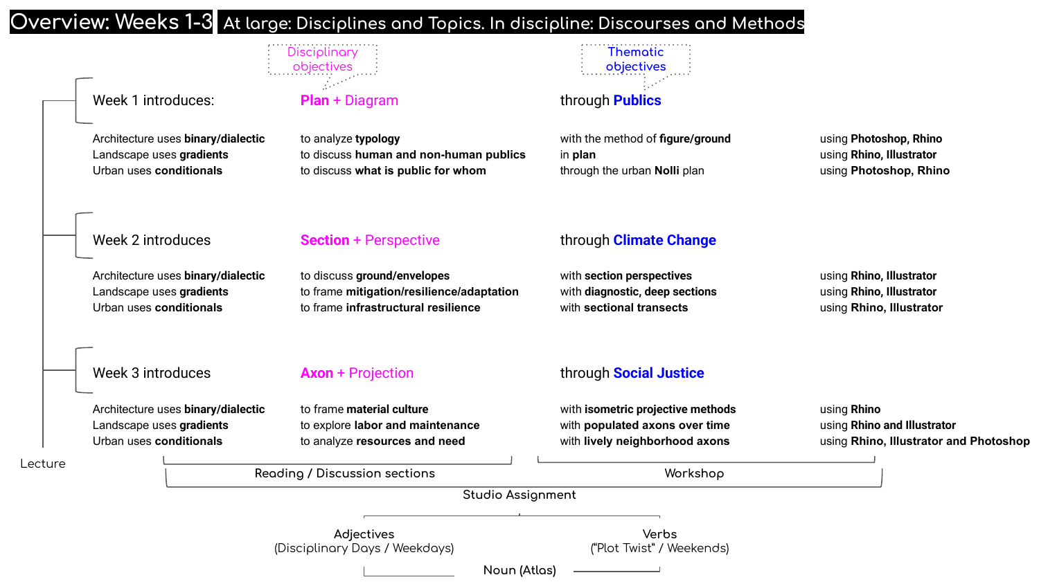 Detailed curriculum matrix