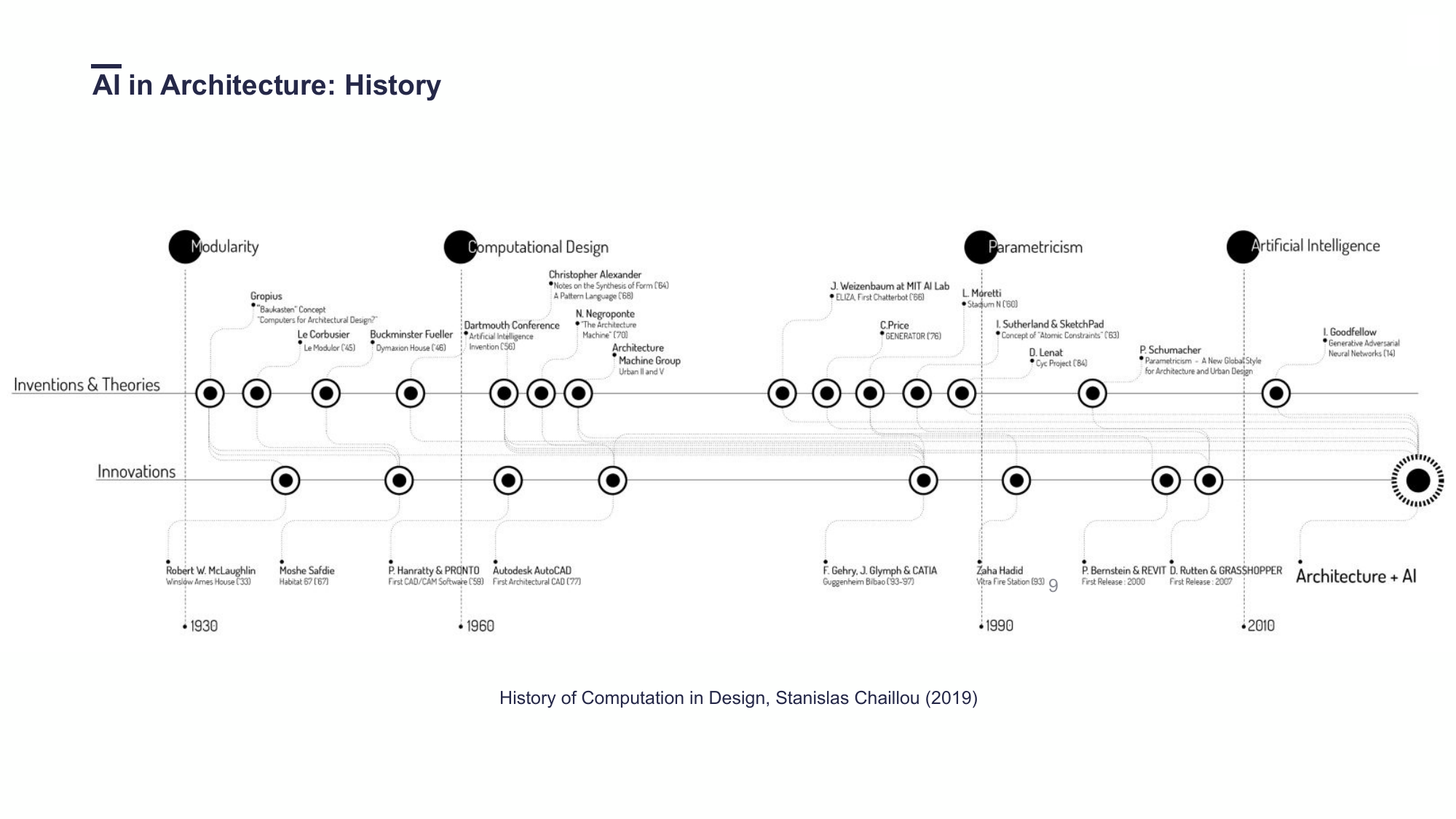 AI in Architecture: History timeline