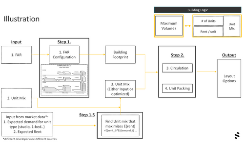 US Building Logic product component