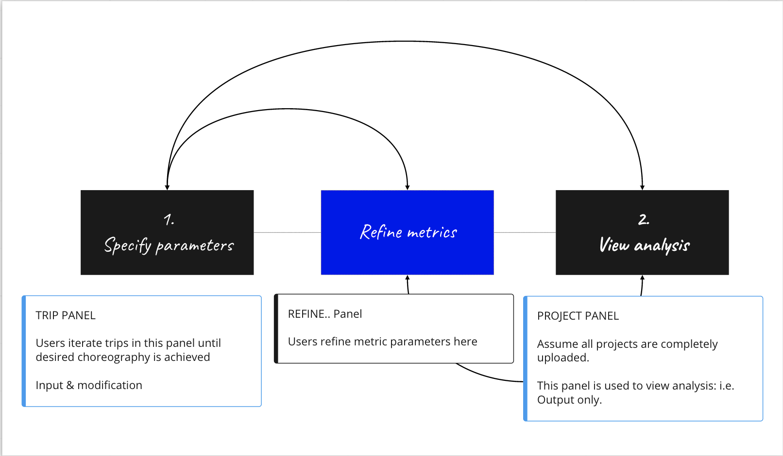 User flow analysis