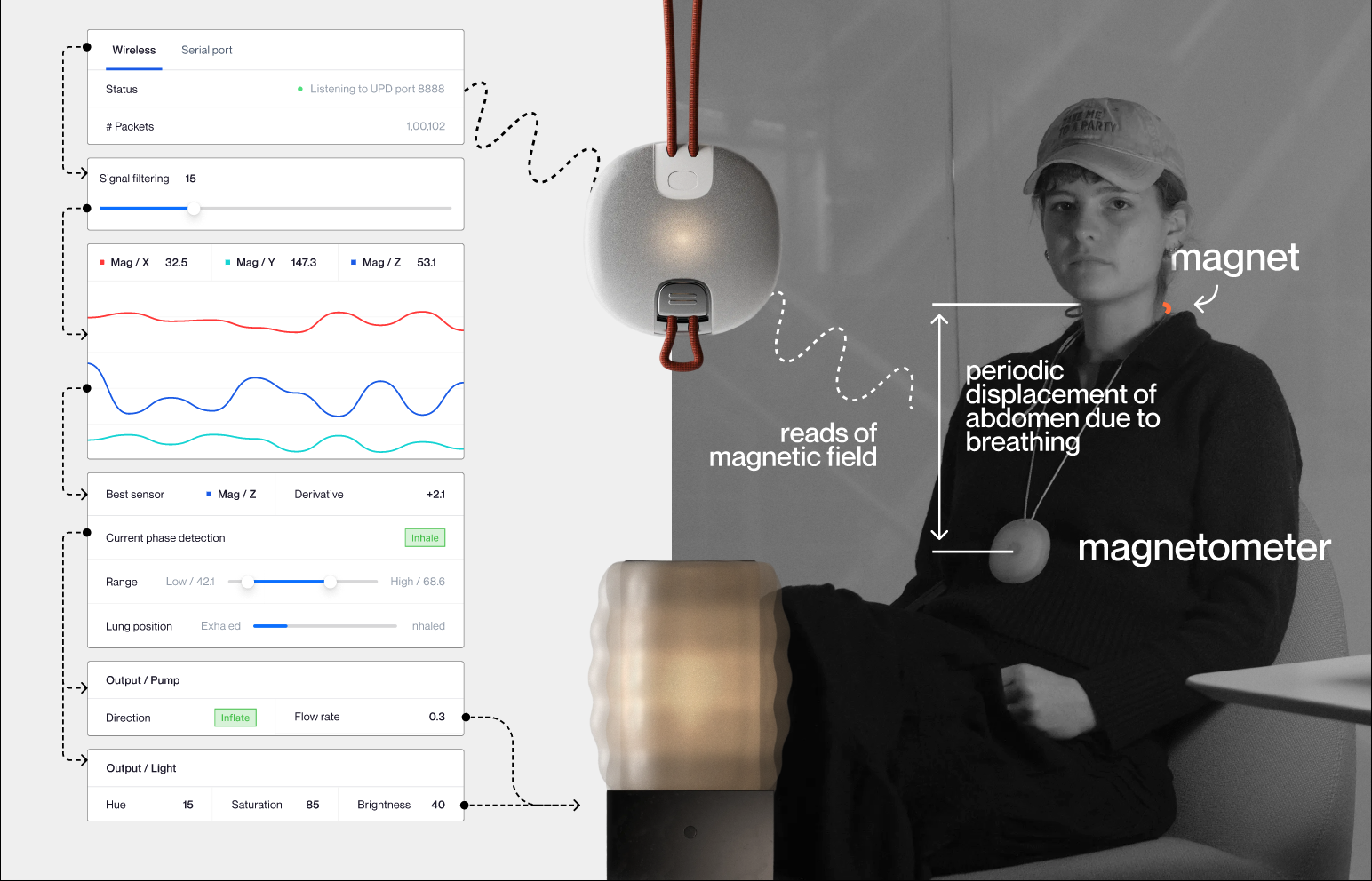 Breathe system diagram: magnetometer pendant senses abdominal breathing, drives soft robotic lamp and light output